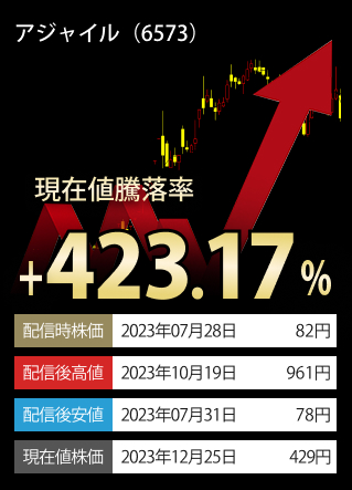 掲載時終値騰落率TOP3-銘柄