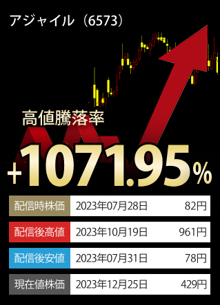 ご参考高値騰落率TOP3-銘柄