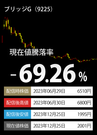 掲載時終値下落率TOP3-銘柄