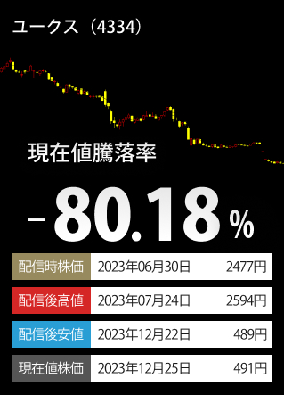 掲載時終値下落率TOP3-銘柄